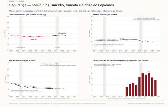 A Segurança. A taxa de homicídios nunca saiu de 1,4 a 2,3 por 100 mil; a crise dos opioides é a exceção da página — 20 mortes por 100 mil em 2023. Taxa de homicídios 1,98/100 mil em 2023; Mortes no trânsito 5,3/100 mil em 2019; Mortes por opioides 5.704 em 2025. Cada número é lido dos CSVs versionados deste país.