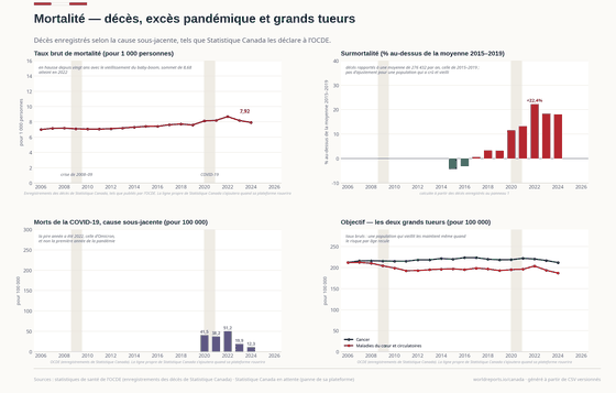 La Mortalité. Les décès ont dépassé de 22 % la moyenne 2015–19 en 2022, et l'année la plus meurtrière de la COVID fut celle d'Omicron, pas la première. Décès 326 779 en 2024 ; Taux de mortalité brut 7,92 en 2024 ; Surmortalité vs 2015–19 +18,2 % en 2024. Chaque chiffre est lu dans les CSV versionnés de ce pays.