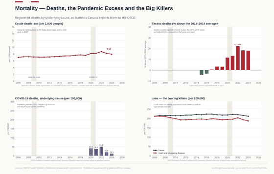 Mortality. Deaths ran 22% above the 2015–19 average in 2022, and COVID's worst year was the Omicron year, not the first one. Deaths 326,779 in 2024; Crude death rate 7.92 in 2024; Excess deaths vs 2015–19 +18.2% in 2024. Every figure is read from this country's committed CSVs.