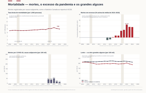 A Mortalidade. As mortes superaram em 22% a média de 2015–19 em 2022, e o ano mais letal da COVID foi o da Ômicron, não o primeiro. Óbitos 326.779 em 2024; Taxa bruta de mortalidade 7,92 em 2024; Mortes a mais vs 2015–19 +18,2% em 2024. Cada número é lido dos CSVs versionados deste país.