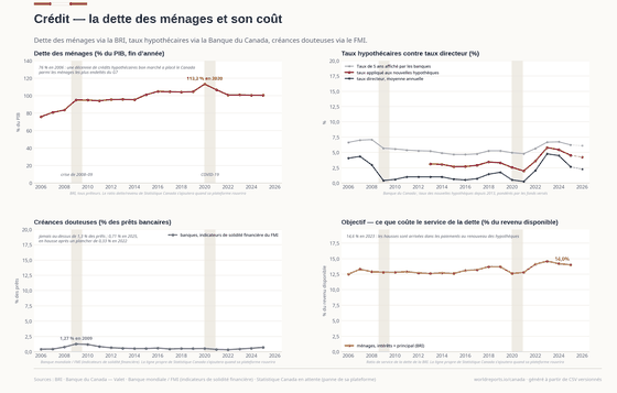 Le Crédit. Un pays à taux fixe : les hausses de 2022 n'atteignent les paiements qu'au renouvellement des prêts hypothécaires — le service de la dette a culminé à 14,6 % en 2023. Dette des ménages 100,4 % du PIB en 2025 ; Service de la dette 14,0 % en 2025 ; Taux sur nouveaux prêts 4,53 % en 2025. Chaque chiffre est lu dans les CSV versionnés de ce pays.