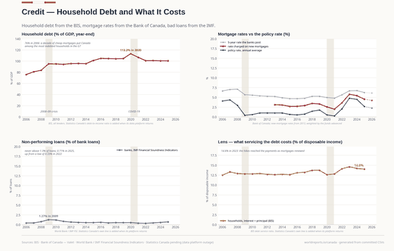 Credit. A fixed-rate country, so the 2022 hikes reached the payments only as mortgages renewed: the debt-service ratio peaked at 14.6% in 2023. Household debt 100.4% GDP in 2025; Debt service 14.0% in 2025; New mortgage rate 4.53% in 2025. Every figure is read from this country's committed CSVs.