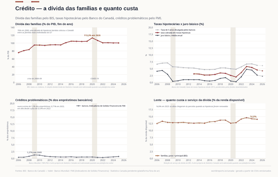 O Crédito. Um país de taxa fixa: as altas de 2022 só chegaram às parcelas na renovação dos financiamentos — o serviço da dívida atingiu o pico de 14,6% em 2023. Dívida das famílias 100,4% do PIB em 2025; Serviço da dívida 14,0% em 2025; Juro de novos financiamentos 4,53% em 2025. Cada número é lido dos CSVs versionados deste país.