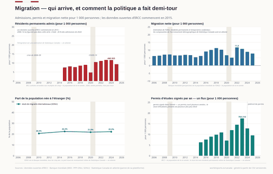 Migration. Les admissions ont grimpé jusqu'à un record, puis la politique a fait demi-tour — et la population a crû d'environ 3 % par an en 2023-24, sans équivalent dans le G7. Admissions RP 390 625 en 2025 ; Permis d'études signés 400 295 en 2025 ; Population 41,7 M en 2025. Chaque chiffre est lu dans les CSV versionnés de ce pays.