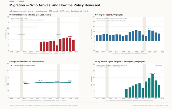 Migration. Admissions climbed to a record, then the policy reversed — and the population grew about 3% a year in 2023-24, unmatched in the G7. PR admissions 390,625 in 2025; Study permits signed 400,295 in 2025; Population 41.7M in 2025. Every figure is read from this country's committed CSVs.