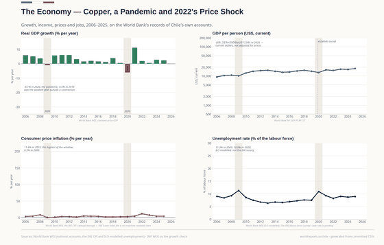 Four panels for 2006–2025. Real GDP fell 6.1% in 2020 and rebounded 11.3% in 2021; inflation reached 11.6% in 2022, the highest of the window, and modelled unemployment peaked at 11.3% in 2009. GDP per person went from US$9,319 to US$17,995 in current dollars — a nominal level, not disposable income.