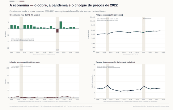 Quatro painéis para 2006–2025. O PIB real caiu 6,1% em 2020 e rebateu 11,3% em 2021; a inflação chegou a 11,6% em 2022, a mais alta da janela, e o desemprego modelado marcou 11,3% em 2009. O PIB por pessoa passou de US$ 9.319 a US$ 17.995 em dólares correntes: um nível nominal, não renda disponível.