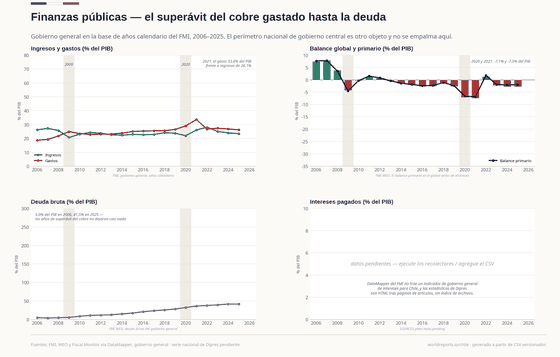 El superávit del cobre (+7,5% del PIB en 2006) se gastó: el balance llegó a -7,5% en 2021 y la deuda bruta subió de 5% del PIB en 2006 a 41,5% en 2025. Los intereses pagados quedan pendientes: no hay indicador de gobierno general en una ruta oficial accesible.