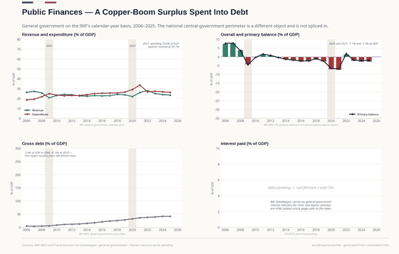 The copper surplus (+7.5% of GDP in 2006) was spent: the balance reached -7.5% in 2021 and gross debt rose from 5% of GDP in 2006 to 41.5% in 2025. Interest paid stays pending: no general-government indicator sits on an accessible official route.