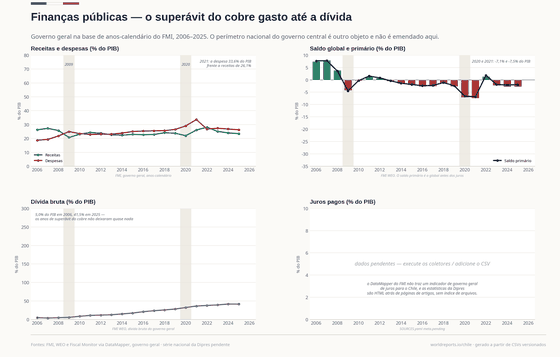 O superávit do cobre (+7,5% do PIB em 2006) foi gasto: o saldo chegou a -7,5% em 2021 e a dívida bruta subiu de 5% do PIB em 2006 para 41,5% em 2025. Os juros pagos seguem pendentes: não há indicador de governo geral numa rota oficial acessível.