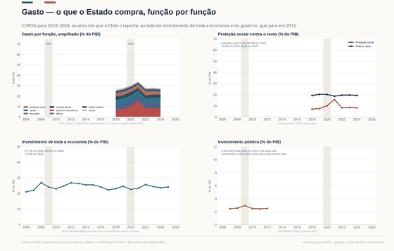 O gasto total chegou a 34,1% do PIB em 2021, quando a proteção social sozinha tomou 15,5% (6,9% em 2018). O investimento de toda a economia ficou entre 21,1% e 26,9% do PIB; o investimento público só existe para 2007–2012, com 2,4% a 2,9%.