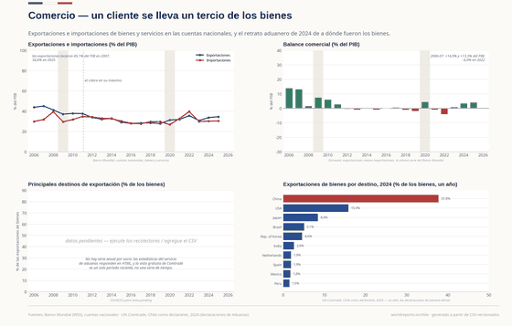 Las exportaciones cayeron de 45,1% del PIB en 2007 a 34,6% en 2025 y el balance pasó de +14,0% a -4,0% en 2022. En 2024 China recibió 37.8% de los bienes exportados, Estados Unidos 15,9% y Japón 8,4%: un año, no una serie.