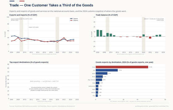 Exports fell from 45.1% of GDP in 2007 to 34.6% in 2025 and the balance went from +14.0% to -4.0% in 2022. In 2024 China took 37.8% of goods exported, the United States 15.9% and Japan 8.4% — one year, not a series.