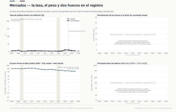 La tasa promedió 5,0% en 2006, 0,8% en 2020 y 10,5% en 2023; el peso pasó de 530 a 951 por dólar y conserva 56 de su valor de 2006 en el índice. Los dos paneles pendientes no se sustituyen por un proxy.