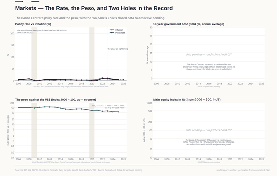 The rate averaged 5.0% in 2006, 0.8% in 2020 and 10.5% in 2023; the peso went from 530 to 951 per dollar and keeps 56 of its 2006 value on the index. The two pending panels are not replaced by a proxy.