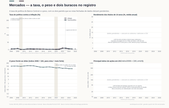A taxa ficou em média em 5,0% em 2006, 0,8% em 2020 e 10,5% em 2023; o peso passou de 530 para 951 por dólar e conserva 56 do seu valor de 2006 no índice. Os dois painéis pendentes não são substituídos por um proxy.
