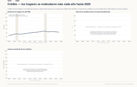 La deuda de los hogares subió de 26,4% del PIB a fines de 2006 a un máximo de 48,3% en 2020 y bajó a 43,8% en 2025. La tasa de interés de los créditos y la morosidad quedan pendientes: las estadísticas de la CMF son HTML o están tras un 403.