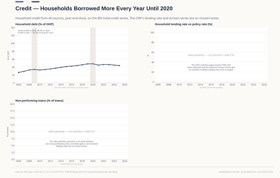 Household debt rose from 26.4% of GDP at the end of 2006 to a peak of 48.3% in 2020 and fell to 43.8% in 2025. The lending rate and the arrears ratio stay pending: the CMF's statistics are HTML or behind a 403.