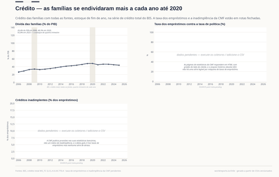 A dívida das famílias subiu de 26,4% do PIB no fim de 2006 para um pico de 48,3% em 2020 e caiu para 43,8% em 2025. A taxa de juros dos créditos e a inadimplência seguem pendentes: as estatísticas da CMF são HTML ou estão atrás de um 403.