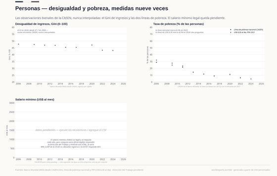 El Gini bajó de 47,7 en 2006 a 43,0 en 2024, con un repunte a 47,0 en 2020. La pobreza por línea nacional cayó de 28,7% a 6,5% (2022) y la línea de US$ 8,30 diarios marca 4,5% en 2024: son preguntas distintas. El salario mínimo queda pendiente y la ruta siguiente es la ley en bcn.cl.