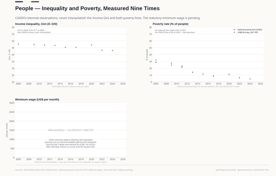 The Gini fell from 47.7 in 2006 to 43.0 in 2024, with a rise to 47.0 in 2020. Poverty on the national line fell from 28.7% to 6.5% (2022) and the US$8.30-a-day line reads 4.5% in 2024 — different questions. The minimum wage stays pending, and the next route is the statutes on bcn.cl.