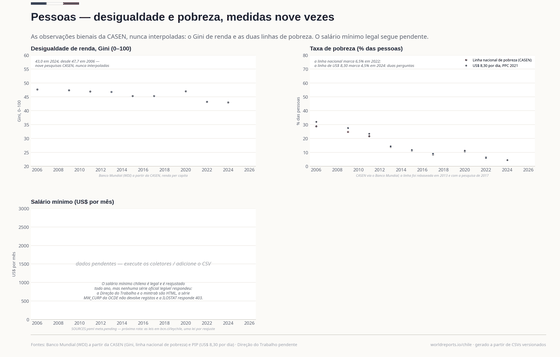 O Gini caiu de 47,7 em 2006 para 43,0 em 2024, com repique a 47,0 em 2020. A pobreza pela linha nacional caiu de 28,7% para 6,5% (2022) e a linha de US$ 8,30 por dia marca 4,5% em 2024: são perguntas distintas. O salário mínimo segue pendente, e a próxima rota é a lei em bcn.cl.