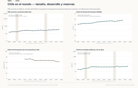 El PIB nominal pasó de US$ 153,8 mil millones en 2006 a US$ 357,4 mil millones en 2025; el IDH de 0,804 a 0,878 (2023); el índice de percepción de corrupción cayó de 72 a 63 y las reservas subieron de US$ 19,4 a 49,4 mil millones.