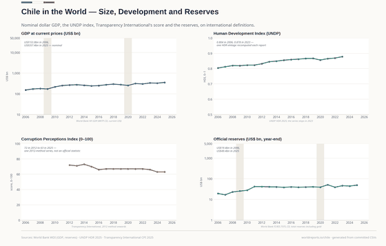 Nominal GDP went from US$153.8bn in 2006 to US$357.4bn in 2025; the HDI from 0.804 to 0.878 (2023); the corruption perceptions score fell from 72 to 63 and reserves rose from US$19.4bn to US$49.4bn.