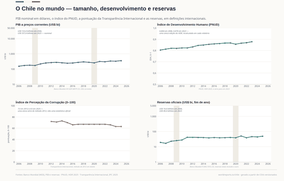 O PIB nominal passou de US$ 153,8 bilhões em 2006 para US$ 357,4 bilhões em 2025; o IDH de 0,804 para 0,878 (2023); o índice de perceção da corrupção caiu de 72 para 63 e as reservas subiram de US$ 19,4 para 49,4 bilhões.