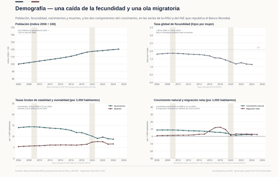 La población creció 20% en la ventana, a 19,9 millones en 2025. La fecundidad cayó de 1,80 a 1,14 hijos por mujer y quedó bajo el reemplazo todo el período; los nacimientos bajaron de 14,0 a 8,7 por mil mientras las muertes subían de 5,8 (2010) a 7,7 (2021). El crecimiento natural cayó a 2,1 por mil y la migración neta marcó 12,6 en 2018.