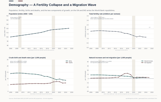 Population grew 20% over the window, to 19.9 million in 2025. Fertility fell from 1.80 to 1.14 children per woman and stayed below replacement throughout; births fell from 14.0 to 8.7 per 1,000 while deaths rose from 5.8 (2010) to 7.7 (2021). Natural increase fell to 2.1 per 1,000 and net migration peaked at 12.6 in 2018.