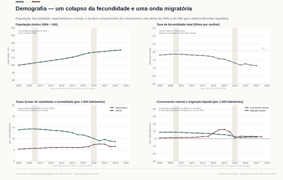 A população cresceu 20% na janela, para 19,9 milhões em 2025. A fecundidade caiu de 1,80 para 1,14 filhos por mulher e ficou abaixo da reposição em todo o período; os nascimentos caíram de 14,0 para 8,7 por mil enquanto as mortes subiam de 5,8 (2010) para 7,7 (2021). O crescimento natural caiu para 2,1 por mil e a migração líquida marcou 12,6 em 2018.