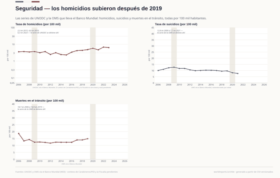 La tasa de homicidios tocó 2,3 en 2015 y subió a 4,8 en 2019 y 6,8 en 2022, antes de 6,4 en 2023, donde termina UNODC. El suicidio bajó de 12,8 (2009) a 7,7 (2021) y las muertes en el tránsito de 18,7 (2006) a 14,9 (2019). El conteo de Carabineros y la Fiscalía es otra base y está pendiente.