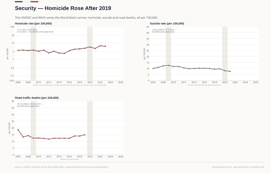 The homicide rate bottomed at 2.3 in 2015 and rose to 4.8 in 2019 and 6.8 in 2022, before 6.4 in 2023 where UNODC stops. Suicide fell from 12.8 (2009) to 7.7 (2021) and road deaths from 18.7 (2006) to 14.9 (2019). The Carabineros and Fiscalía count is another basis and is pending.