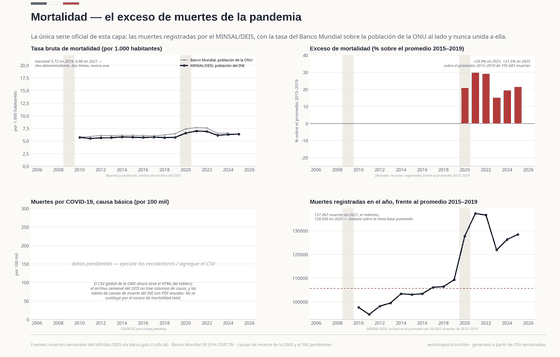 La tasa nacional fue 5,72 por mil en 2019 y 6,98 en 2021; las muertes registradas corrieron 29,9% sobre el promedio 2015–2019 en 2021 y 21,5% en 2025. El cuarto panel cuenta 137.267 muertes en 2021 contra una base de 105.681. Las muertes por COVID como causa quedan pendientes.