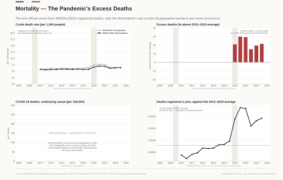 The national rate was 5.72 per 1,000 in 2019 and 6.98 in 2021; registered deaths ran 29.9% above the 2015–2019 average in 2021 and 21.5% in 2025. The fourth panel counts 137,267 deaths in 2021 against a baseline of 105,681. COVID-19 as an underlying cause stays pending.