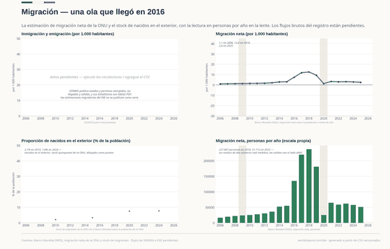 La migración neta subió de 1,1 por mil en 2006 a 12,6 en 2018 y 2,6 en 2025; la proporción de nacidos en el exterior pasó de 2,1% (2010) a 7,8% (2024) en el stock quinquenal. La lente muestra 237.807 personas en 2018 y 26.042 en 2020. La inmigración y emigración brutas del registro siguen pendientes.