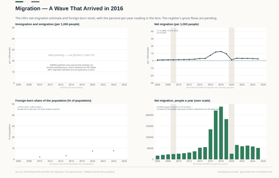 Net migration rose from 1.1 per 1,000 in 2006 to 12.6 in 2018 and 2.6 in 2025; the foreign-born share went from 2.1% (2010) to 7.8% (2024) on the five-year stock. The lens shows 237,807 people in 2018 and 26,042 in 2020. Gross immigration and emigration from the register remain pending.