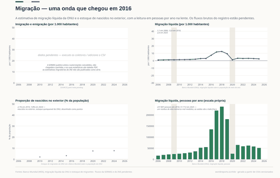 A migração líquida subiu de 1,1 por mil em 2006 para 12,6 em 2018 e 2,6 em 2025; a proporção de nascidos no exterior passou de 2,1% (2010) para 7,8% (2024) no estoque quinquenal. A lente mostra 237.807 pessoas em 2018 e 26.042 em 2020. A imigração e a emigração brutas do registro seguem pendentes.