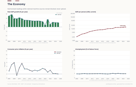 The Economy. World Bank and IMF trace slower but still positive growth; the NBS series will sit beside them when its machine channel returns. The Economy +5.0% in 2025. Every figure is read from this country's committed CSVs.
