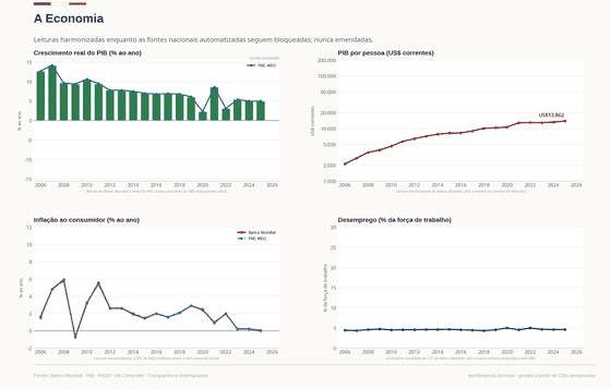 A Economia. Banco Mundial e FMI mostram crescimento mais lento, ainda positivo; a série do NBS ficará ao lado quando o canal automatizado voltar. A Economia +5,0% em 2025. Cada número é lido dos CSVs versionados deste país.