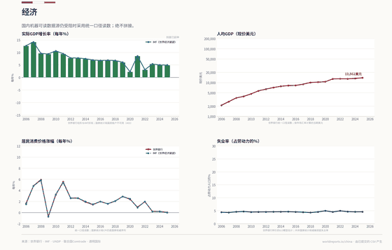 The Economy. World Bank and IMF trace slower but still positive growth; the NBS series will sit beside them when its machine channel returns. The Economy +5.0% in 2025. Every figure is read from this country's committed CSVs.