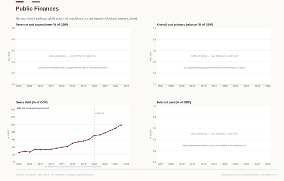 Public Finances. IMF broad debt is not MOF on-budget debt; the available data draw only the former. Public Finances 98.6% GDP in 2025. Every figure is read from this country's committed CSVs.