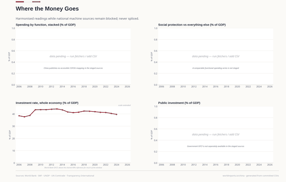 Where the Money Goes. Comparable spending functions remain unavailable; the whole-economy investment rate reveals the long plateau above 40%. Where the Money Goes 39.6% GDP in 2024. Every figure is read from this country's committed CSVs.