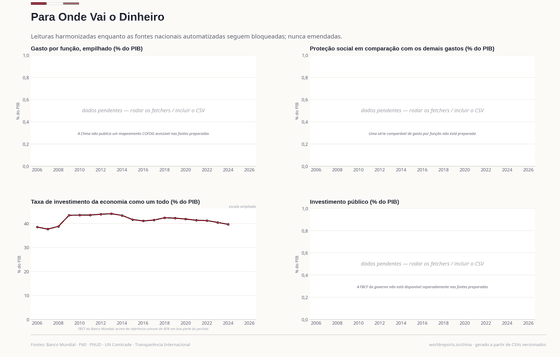 Para Onde Vai o Dinheiro. Funções comparáveis de gasto seguem indisponíveis; a taxa de investimento da economia revela o longo patamar acima de 40%. Para Onde Vai o Dinheiro 39,6% do PIB em 2024. Cada número é lido dos CSVs versionados deste país.