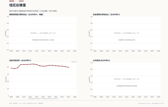 Where the Money Goes. Comparable spending functions remain unavailable; the whole-economy investment rate reveals the long plateau above 40%. Where the Money Goes 39.6% GDP in 2024. Every figure is read from this country's committed CSVs.