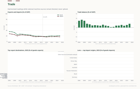 Trade. Balance-of-payments openness and the 2023 Comtrade customs snapshot remain different perimeters. Trade 38.0% GDP in 2025. Every figure is read from this country's committed CSVs.