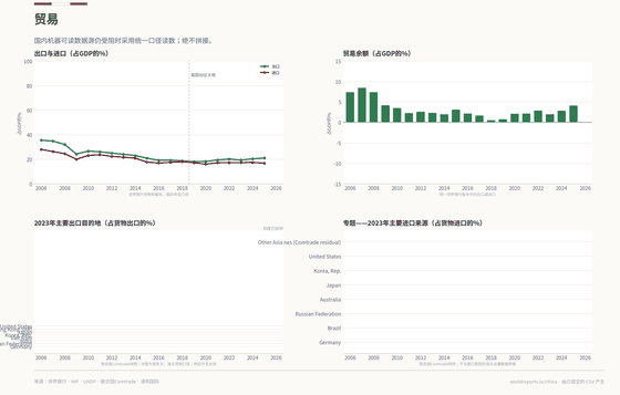 Trade. Balance-of-payments openness and the 2023 Comtrade customs snapshot remain different perimeters. Trade 38.0% GDP in 2025. Every figure is read from this country's committed CSVs.