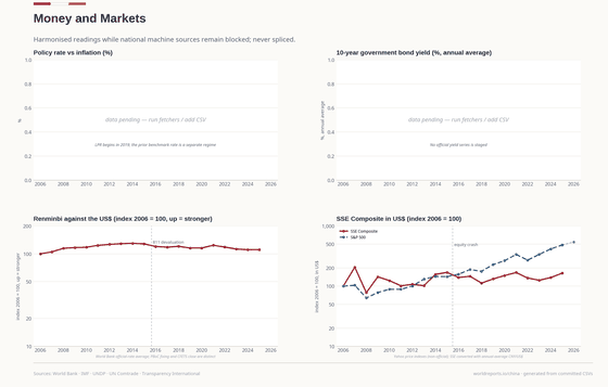 Money and Markets. The renminbi uses the harmonised annual rate; the PBoC fixing, CFETS close and LPR regimes are never spliced. Money and Markets 7.19 in 2025. Every figure is read from this country's committed CSVs.