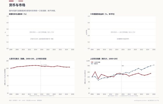 Money and Markets. The renminbi uses the harmonised annual rate; the PBoC fixing, CFETS close and LPR regimes are never spliced. Money and Markets 7.19 in 2025. Every figure is read from this country's committed CSVs.